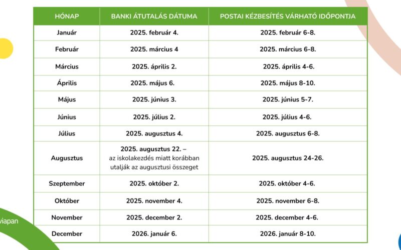 Családi pótlék utalás 2025 táblázat