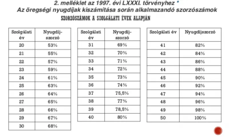 Szolgálati idő 2025