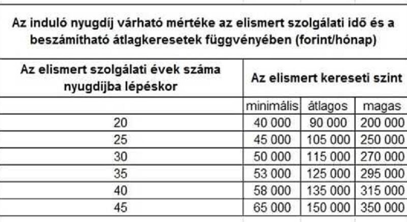 szolgálati idő kiszámítása 2026