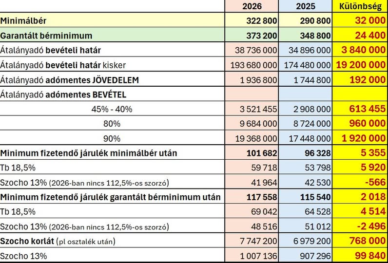 Minimálbér összehasonlítás 2025-2026