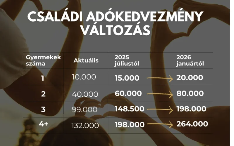 Családi adókedvezmény 2026