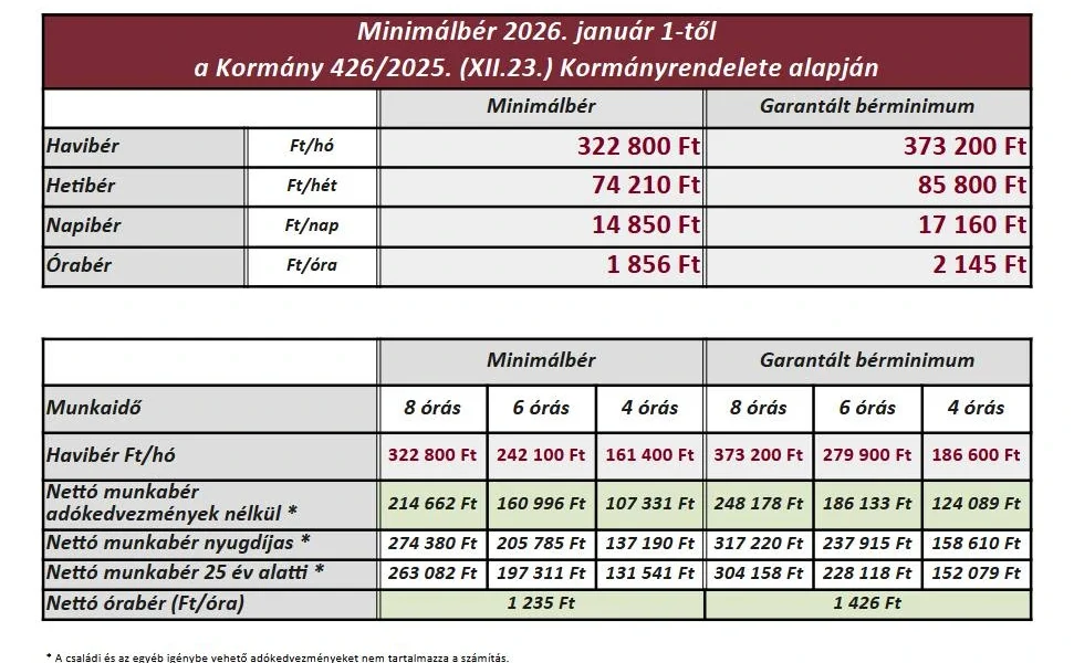 Minimálbér táblázat 2026