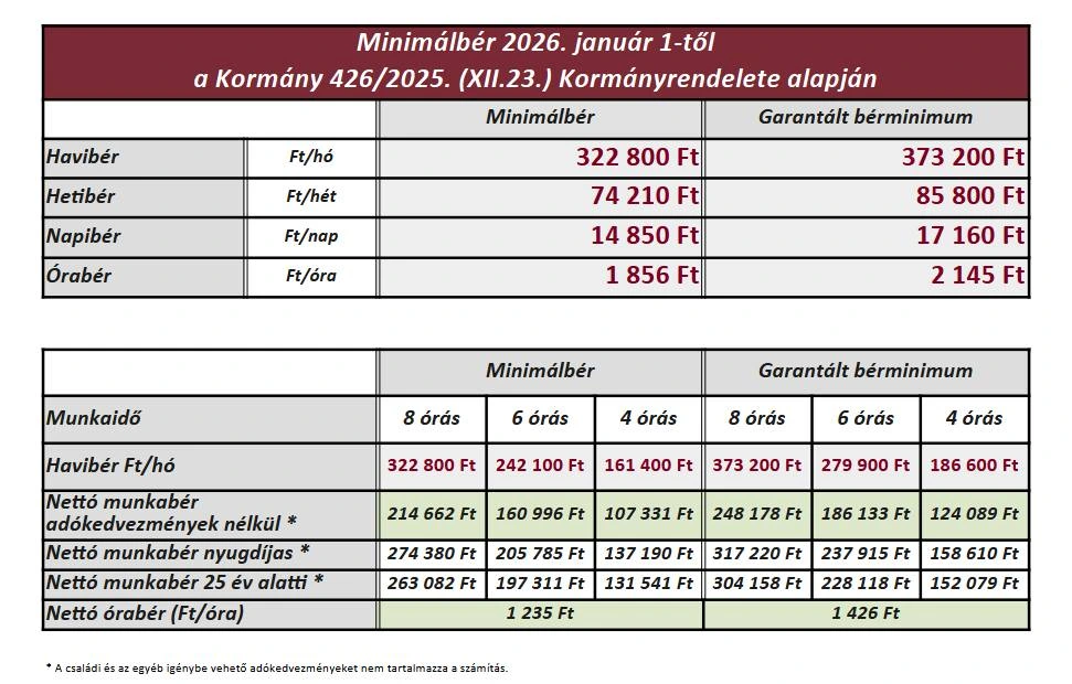 Minimálbér táblázat 2026