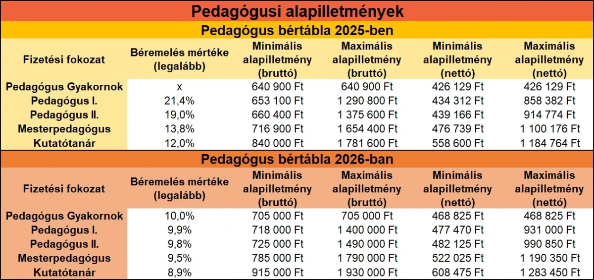 Pedagógus bértábla 2026