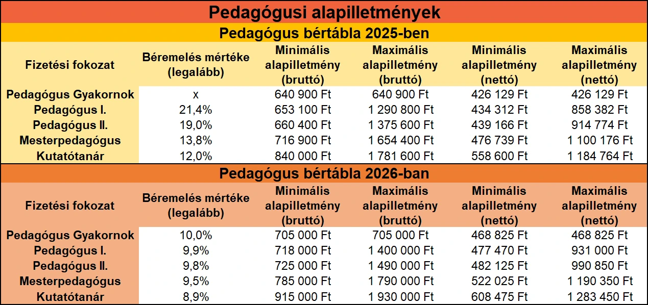 Pedagógus bértábla 2026